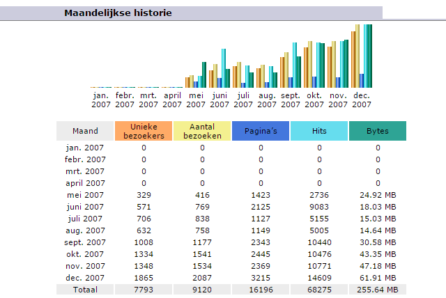 bezoekers betaaldata 2007 betaaldata 2007
